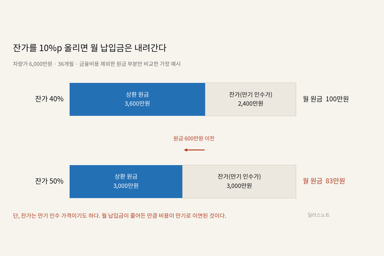 잔가보장 리스의 잔가는 누가, 어떤 근거로 정하는가