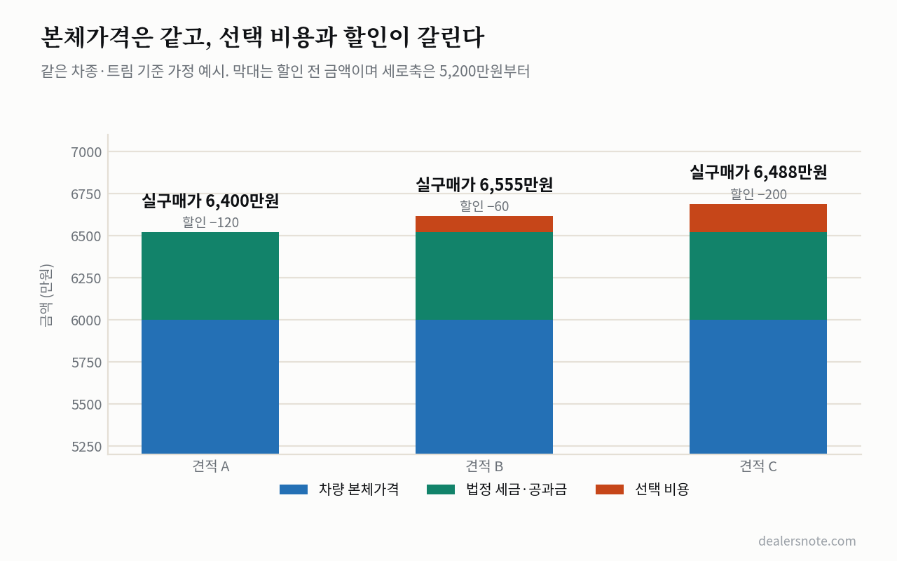 견적서 3장이 서로 다른 이유 — 항목별 분해