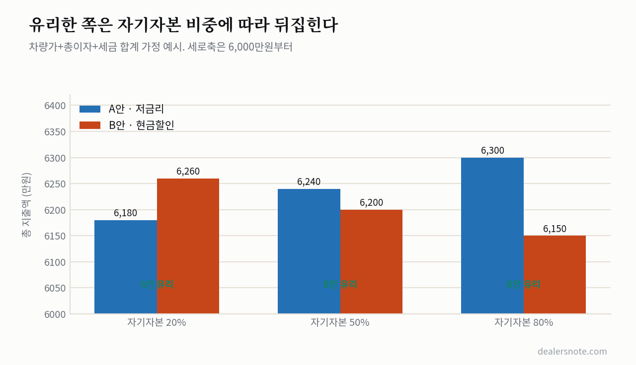 수입차 금융 프로모션의 재원은 어디서 나오는가