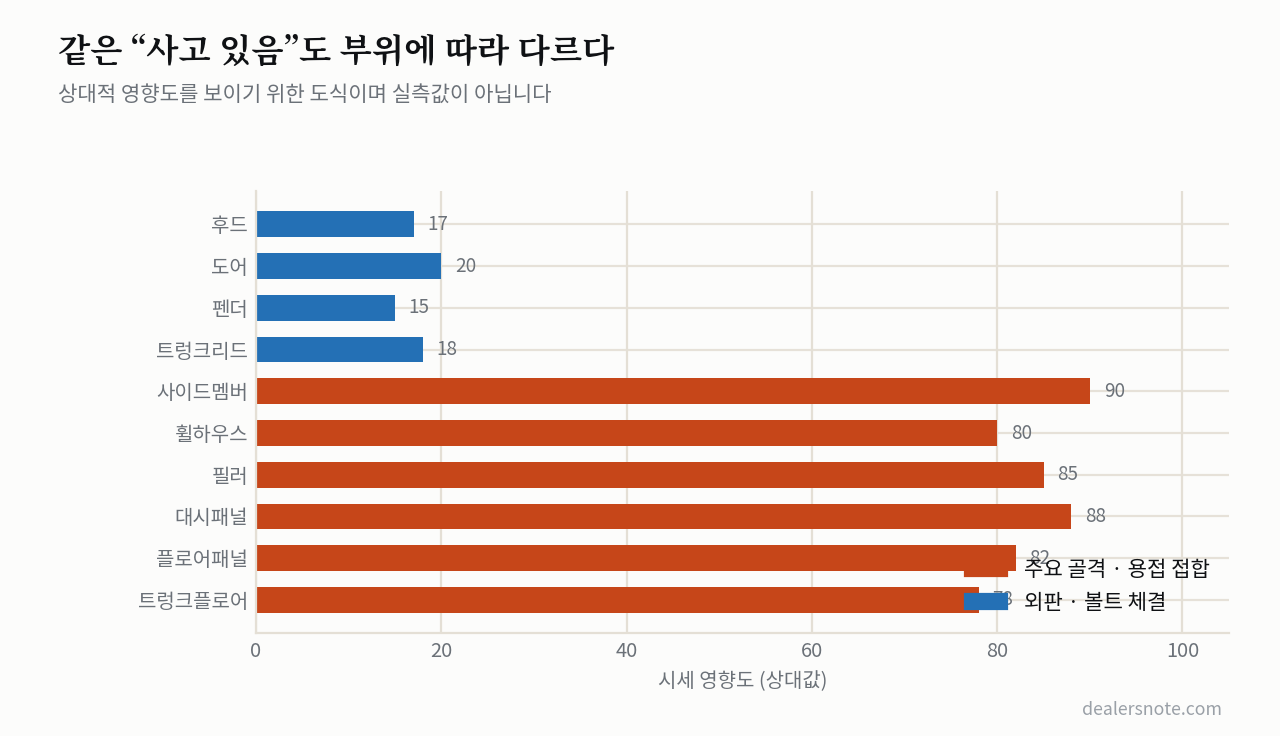 성능점검기록부에서 실제로 봐야 할 4곳