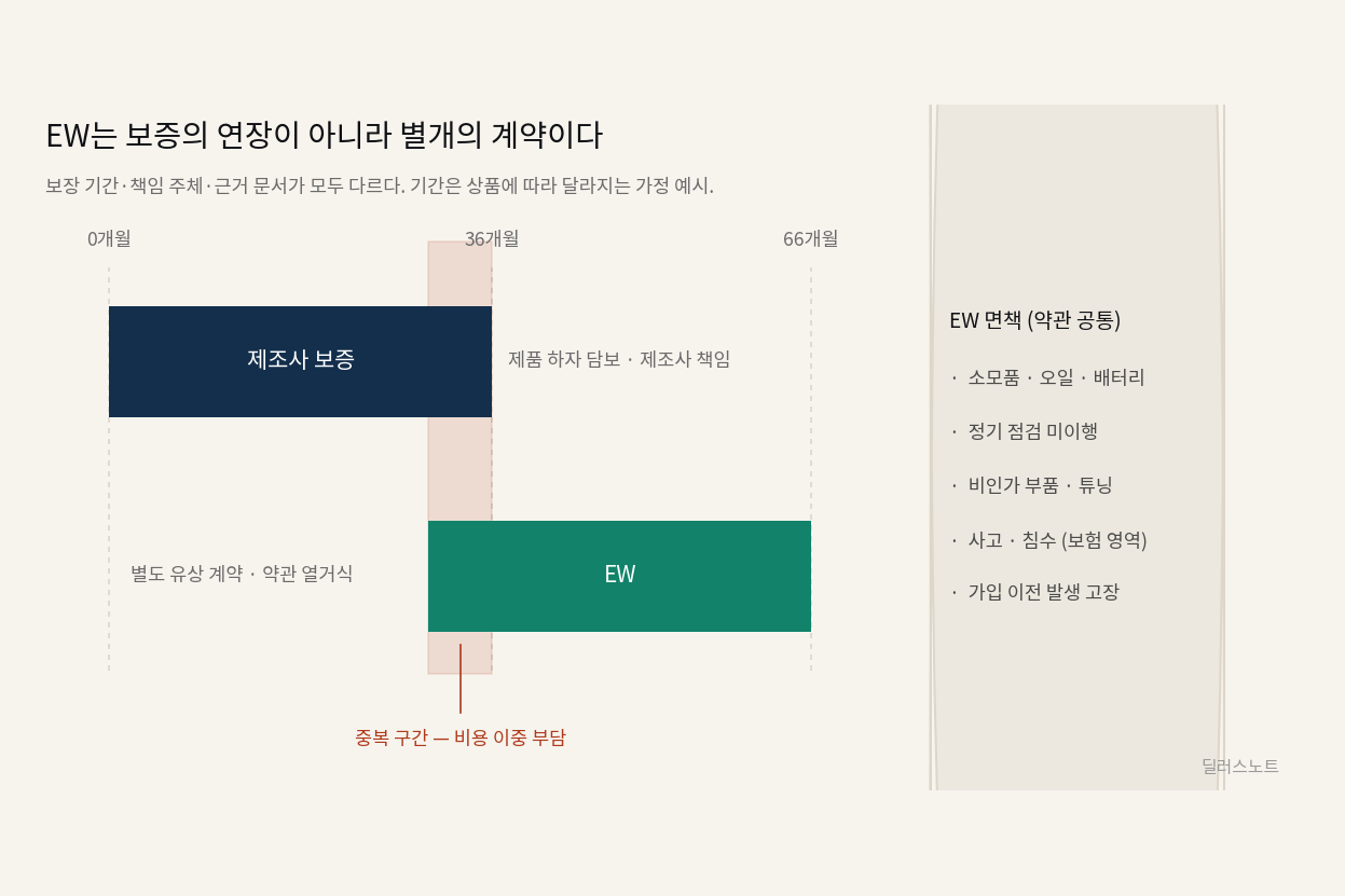 제조사 보증과 EW는 무엇이 다른가