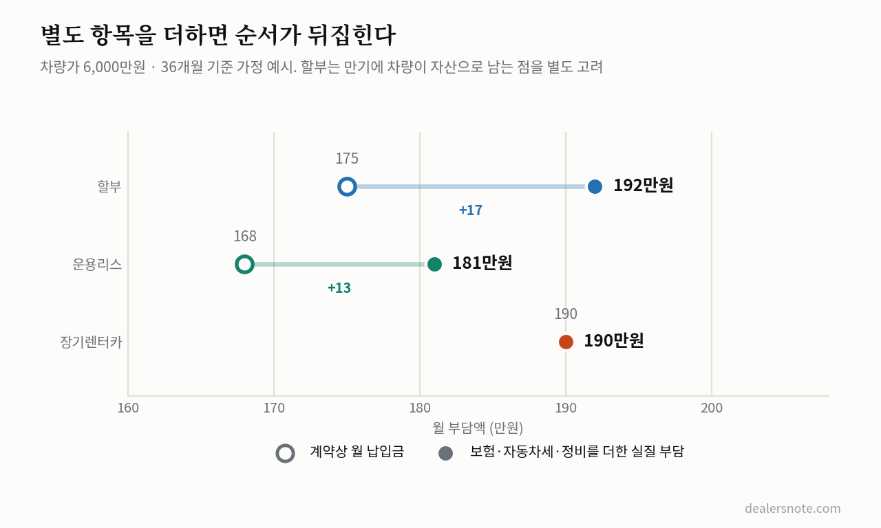 할부·리스·렌트 — 같은 차, 세 가지 계산서
