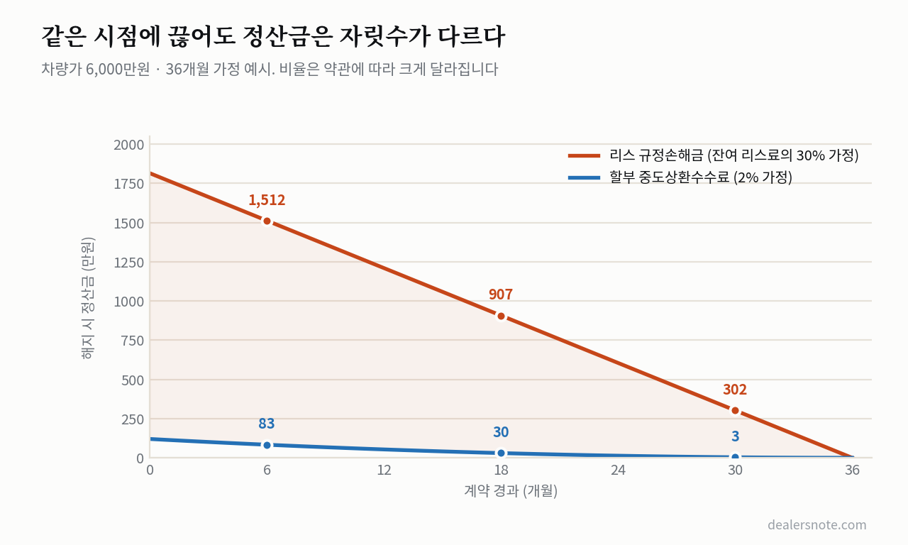 중도 해지 위약금은 어떻게 계산되는가