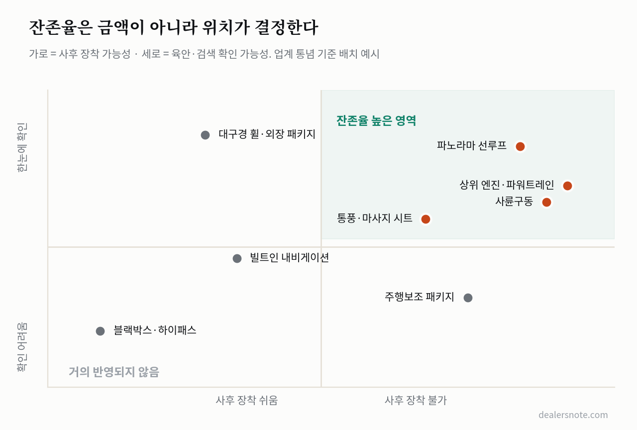 옵션은 중고 시세에 얼마나 남는가