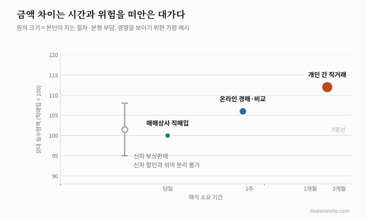 내 차를 파는 네 가지 경로와 각각의 비용