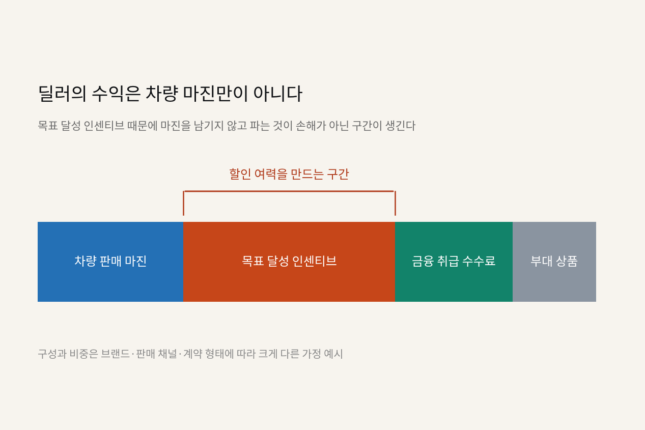 판매 현장의 가격은 어떻게 결정되는가 — 딜러 마진과 인센티브