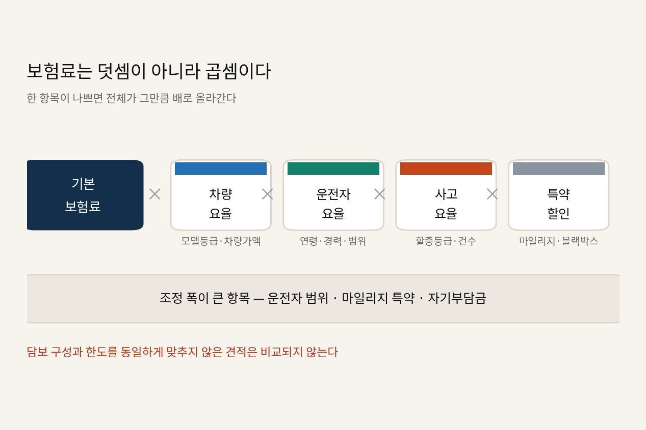 자동차 보험료는 어떻게 산출되는가 — 항목별 분해