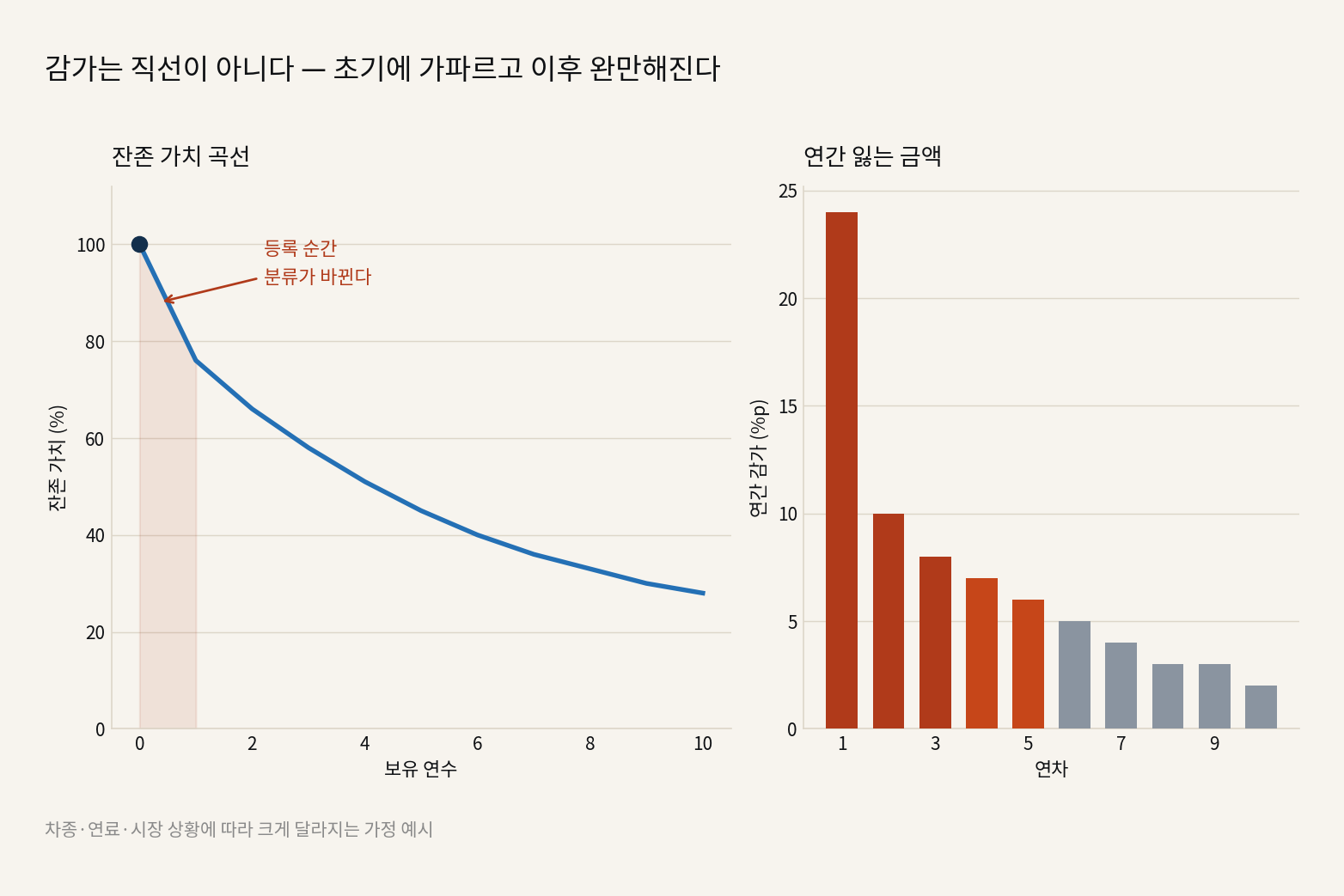 중고차 감가상각, 언제 가장 크게 일어나는가 — 보유 기간과 손실의 관계