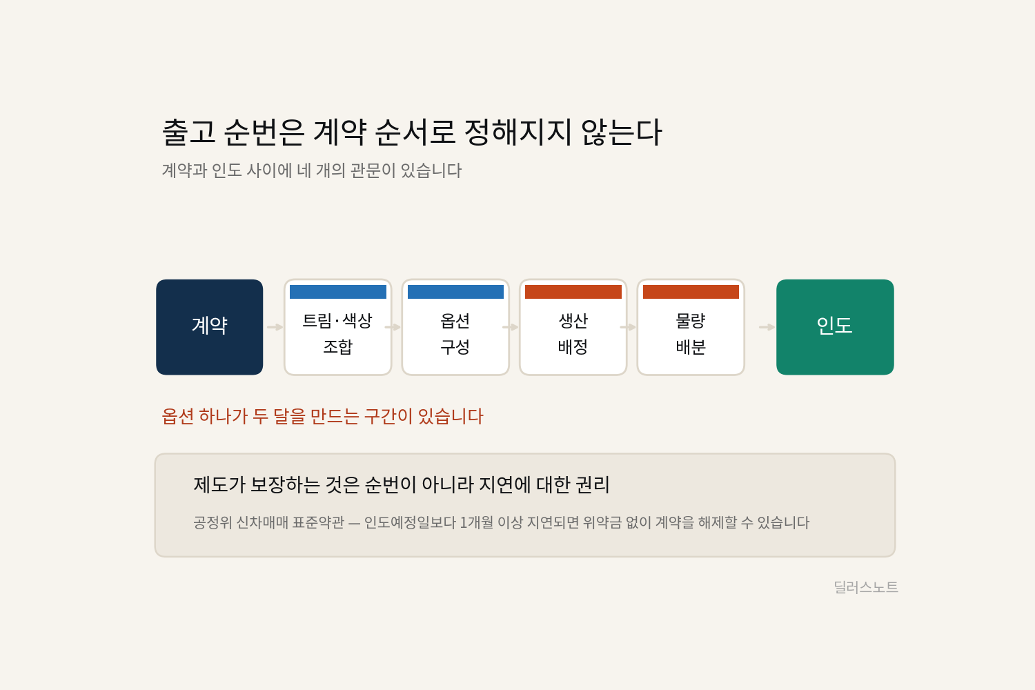 신차 계약 후 출고 순번은 어떻게 정해지는가