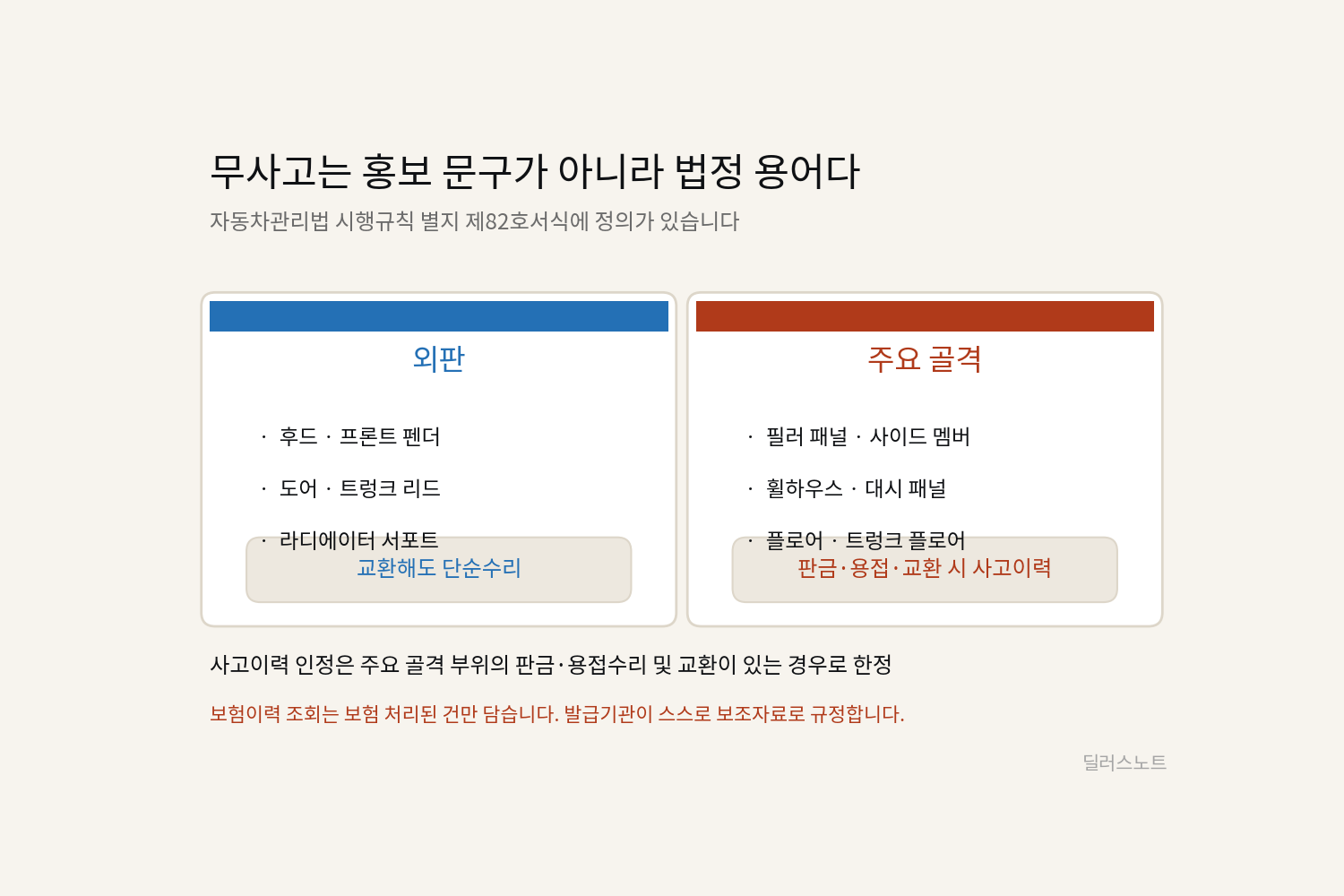 중고차의 ‘무사고’는 어디까지를 뜻하는가