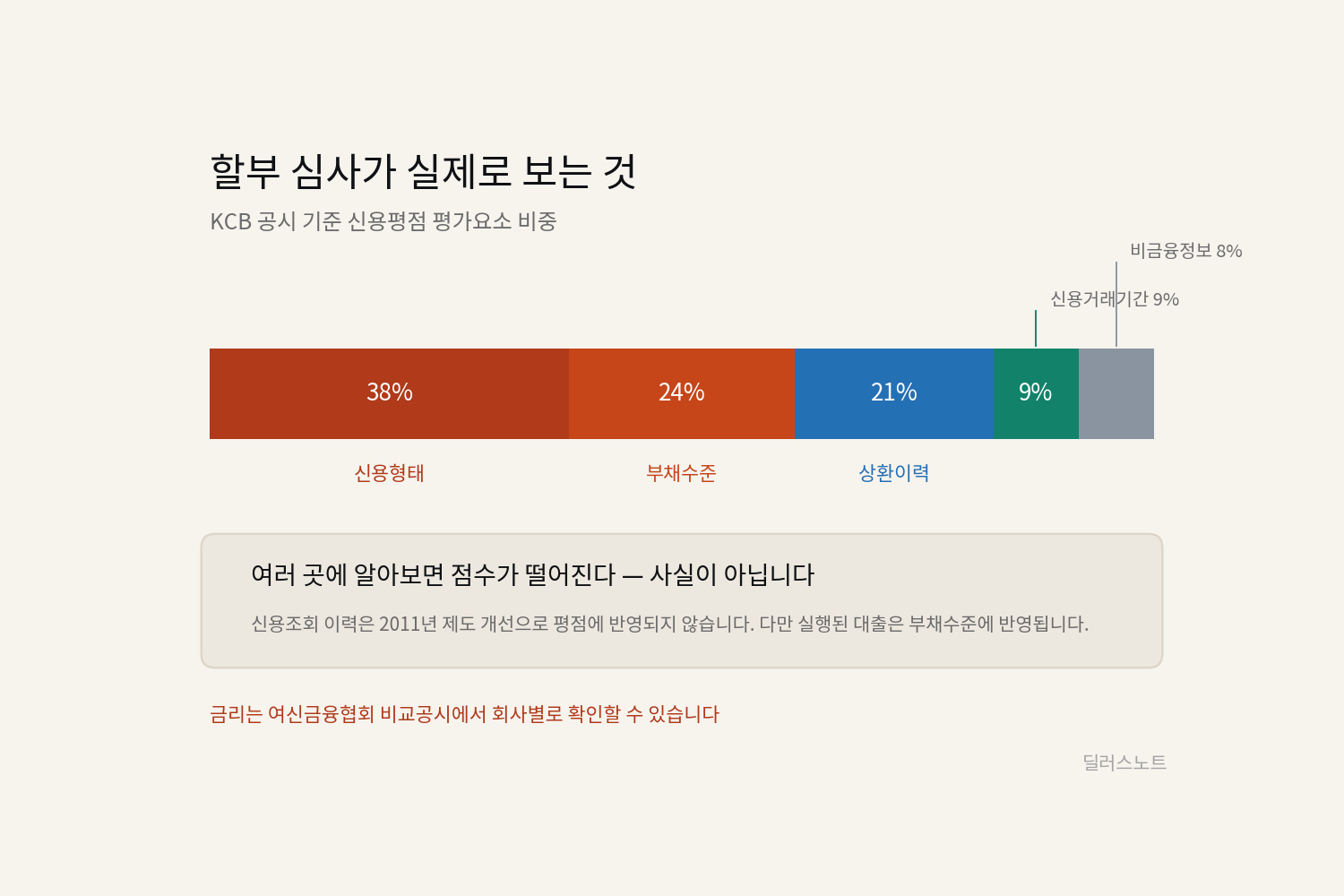 자동차 할부 심사는 무엇을 보는가