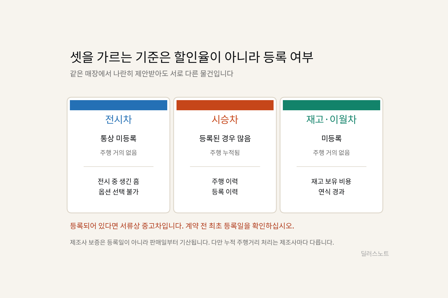 전시차·시승차·재고차는 왜 가격이 다른가